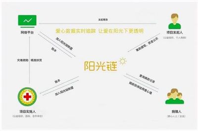 重疾意外找轻松筹帮助，大病救助给你一线希望——阳光医院暖心援助